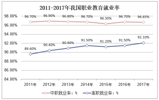 2011-2017年我国职业教育就业率