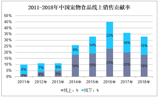 2011-2018年中国宠物食品线上销售贡献率