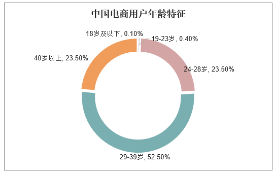 中国电商用户年龄特征