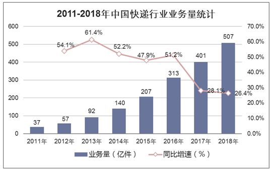 2011-2018年中国快递行业业务量统计