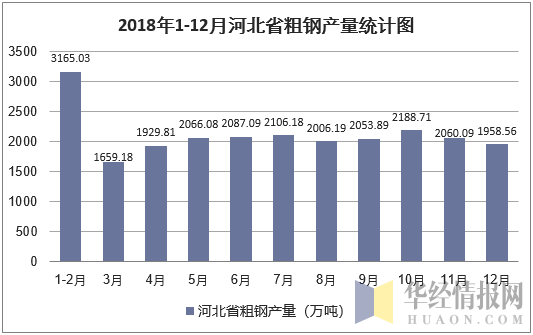 2018年1-12月河北省粗钢产量统计图