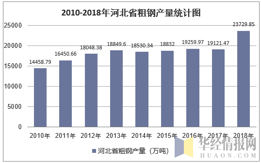2010-2018年河北省粗钢产量统计图