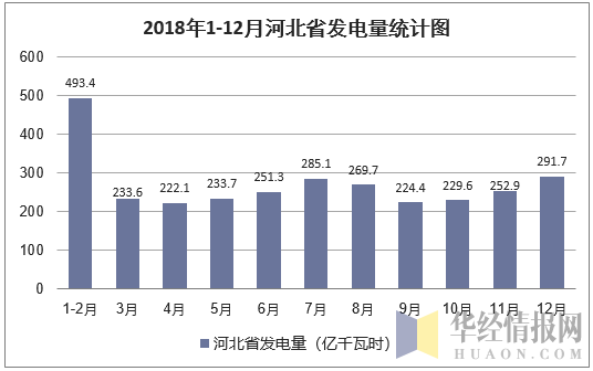 2018年1-12月河北省发电量统计图