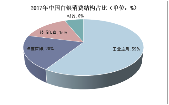 2017年中国白银消费结构占比（单位：%）