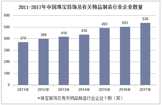 2011-2017年中国珠宝首饰及有关物品制造行业企业数量