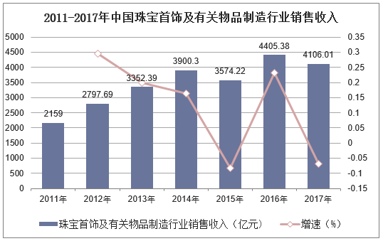 2011-2017年中国珠宝首饰及有关物品制造行业销售收入