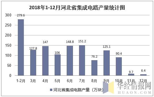 2018年1-12月河北省集成电路产量统计图