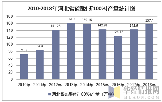 2010-2018年河北省硫酸(折100%)产量统计图