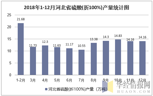 2018年1-12月河北省硫酸(折100%)产量统计图