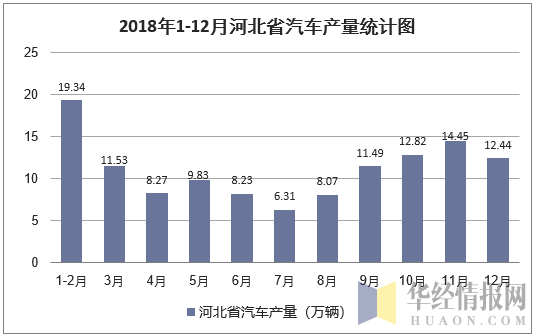 2018年1-12月河北省汽车产量统计图