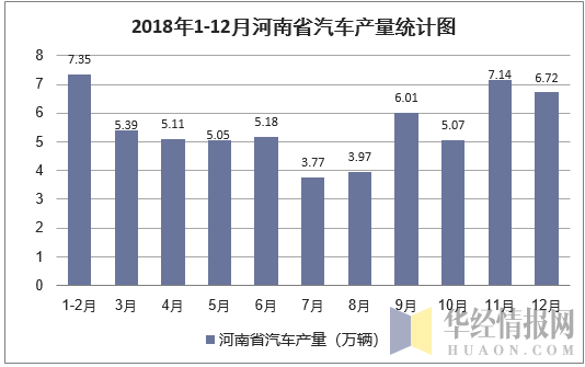 2018年1-12月河南省汽车产量统计图