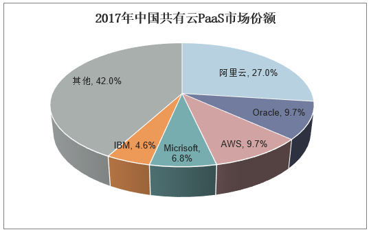 2017年中国公有云PaaS市场份额
