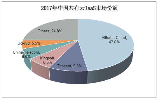 2017年中国共有云IaaS市场份额