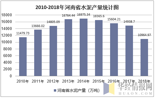 2010-2018年河南省水泥产量统计图