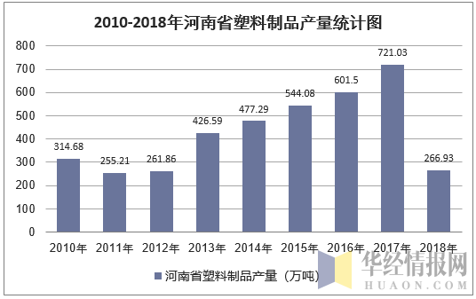 2010-2018年河南省塑料制品产量统计图