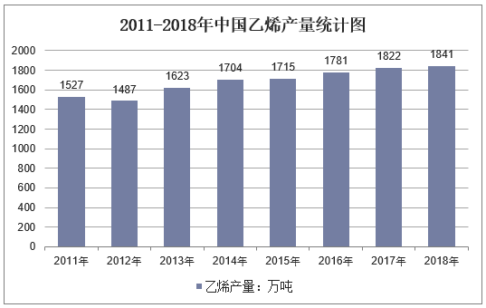 2011-2018年中国乙烯产量统计图