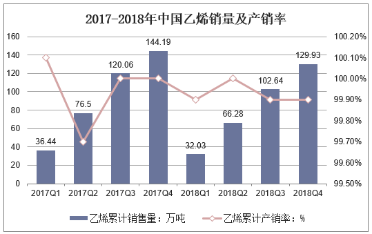2017-2018年中国乙烯销量及产销率