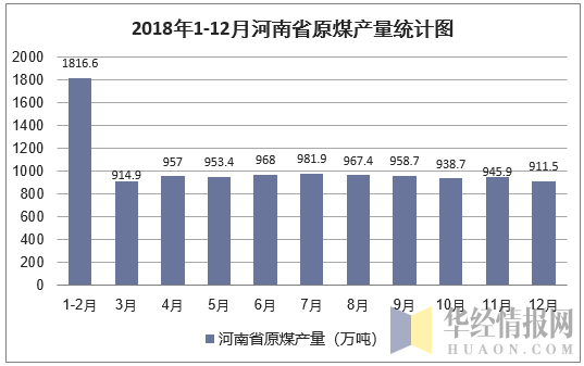 2018年1-12月河南省原煤产量统计图