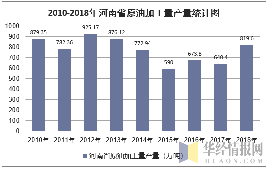2010-2018年河南省原油加工量产量统计图