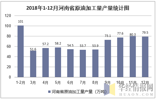 2018年1-12月河南省原油加工量产量统计图