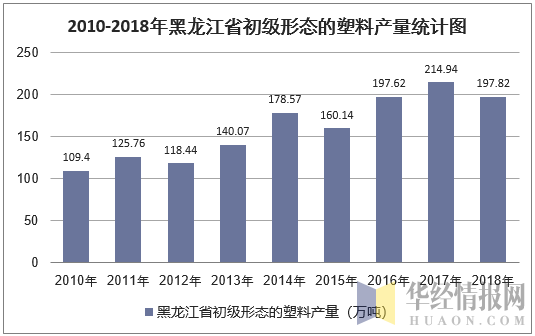 2010-2018年黑龙江省初级形态的塑料产量统计图
