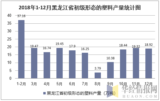 2018年1-12月黑龙江省初级形态的塑料产量统计图