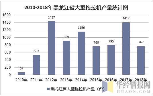 2010-2018年黑龙江省大型拖拉机产量统计图