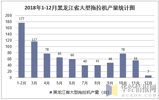 2018年1-12月黑龙江省大型拖拉机产量统计图