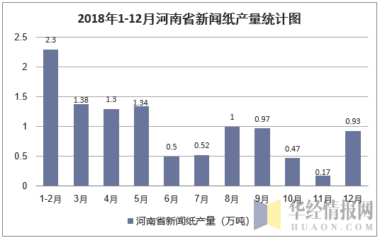 2018年1-12月河南省新闻纸产量统计图