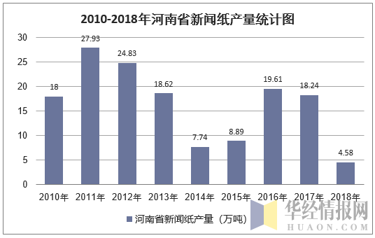 2010-2018年河南省新闻纸产量统计图
