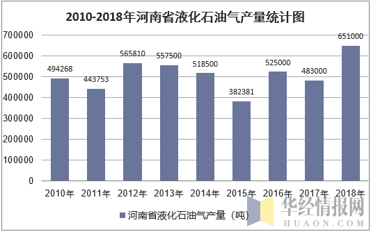 2010-2018年河南省液化石油气产量统计图