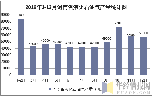 2018年1-12月河南省液化石油气产量统计图
