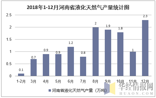 2018年1-12月河南省液化天然气产量统计图