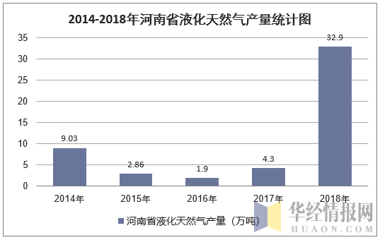 2014-2018年河南省液化天然气产量统计图