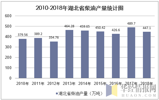 2010-2018年湖北省柴油产量统计图