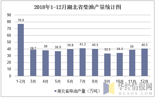 2018年1-12月湖北省柴油产量统计图