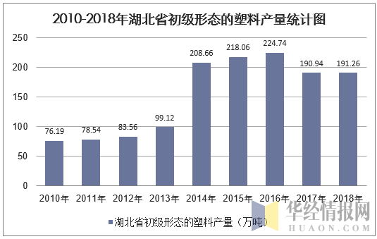 2010-2018年湖北省初级形态的塑料产量统计图