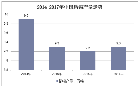2014-2017年中国精锡产量走势