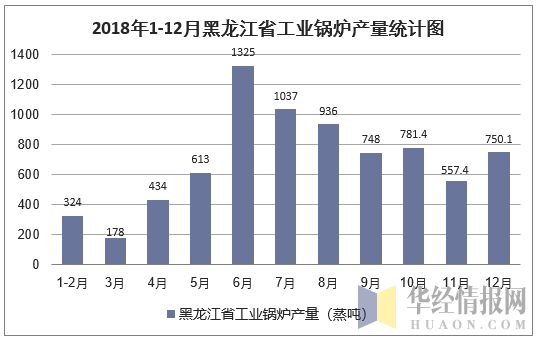2018年1-12月黑龙江省工业锅炉产量统计图