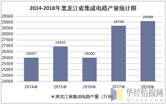 2014-2018年黑龙江省集成电路产量统计图