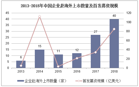 2013-2018年中国企业赴海外上市数量及首发募资规模