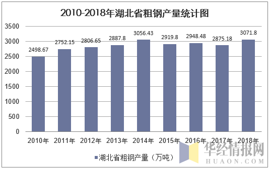 2010-2018年湖北省粗钢产量统计图