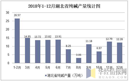 2018年1-12月湖北省纯碱产量统计图