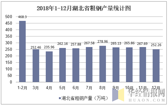 2018年1-12月湖北省粗钢产量统计图