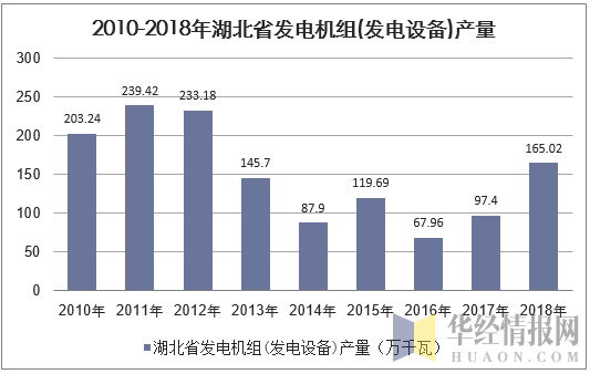2010-2018年湖北省发电机组(发电设备)产量统计图