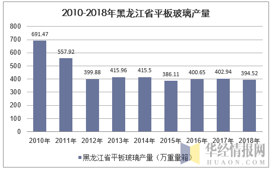 2010-2018年黑龙江省平板玻璃产量统计图
