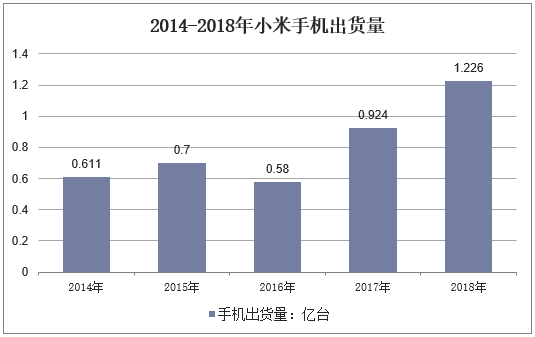 2014-2018年小米手机出货量