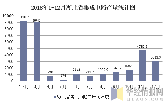 2018年1-12月湖北省集成电路产量统计图