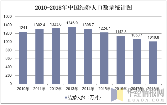 2010-2018年中国结婚人口数量统计图
