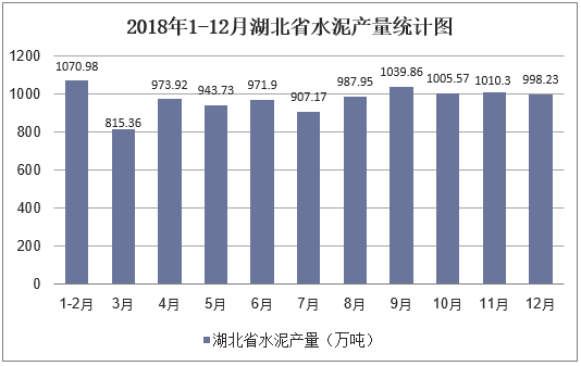 2018年1-12月湖北省水泥产量统计图